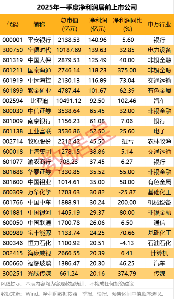 倍顺网 深圳燃气：一季度净利润2.33亿元 同比下降15.47%