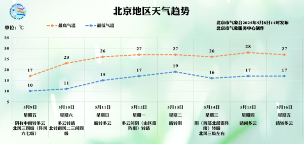 钱生财 外套又该登场了！北京今明雨水突袭，明日最高气温跌至17℃