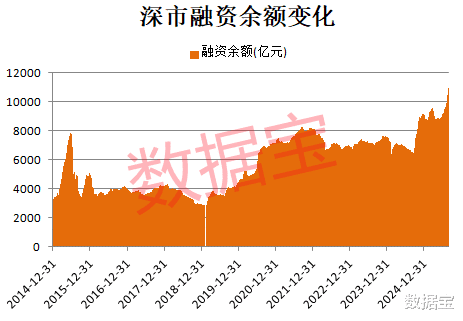 恒汇证券 逼近1.1万亿元, 深市融资余额新纪录诞生