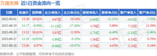 杨帆配资 9月1日万通发展(600246)涨停分析: 战略转型、业绩改善、订单驱动