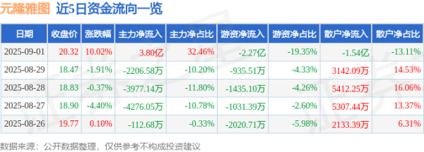 财聚配资 9月1日元隆雅图(002878)涨停分析: 现金流改善、业绩修复预期、券商评级驱动