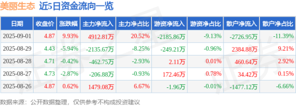 牛人配资 9月1日美丽生态(000010)涨停分析: 算力布局、基建订单、业绩改善驱动